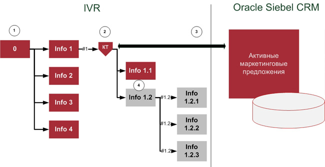 Пример интеграции IVR с Oracle Siebel CRM